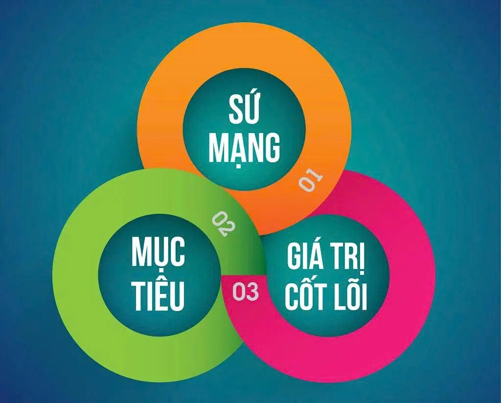 Sứ mệnh, tầm nhìn và giá trị cốt lõi
